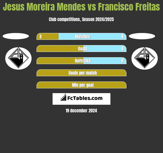 Jesus Moreira Mendes vs Francisco Freitas h2h player stats