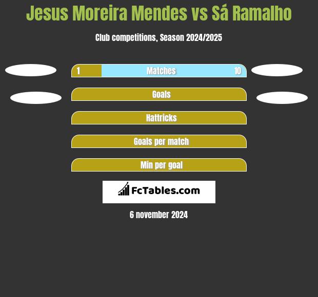 Jesus Moreira Mendes vs Sá Ramalho h2h player stats