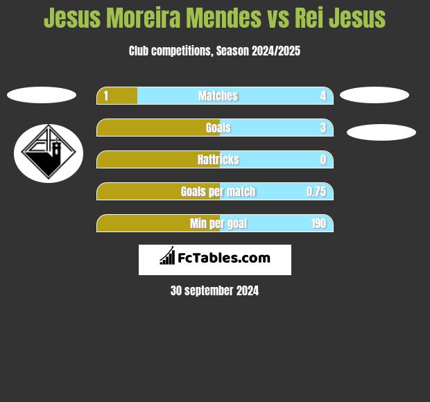 Jesus Moreira Mendes vs Rei Jesus h2h player stats