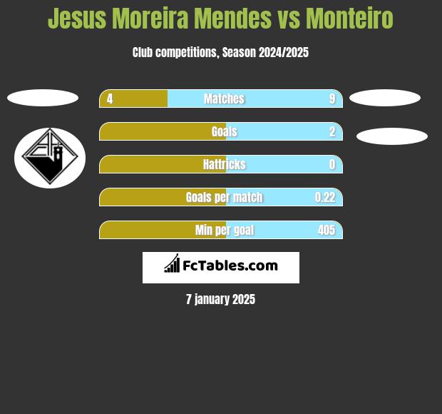 Jesus Moreira Mendes vs Monteiro h2h player stats