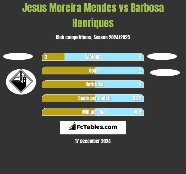 Jesus Moreira Mendes vs Barbosa Henriques h2h player stats