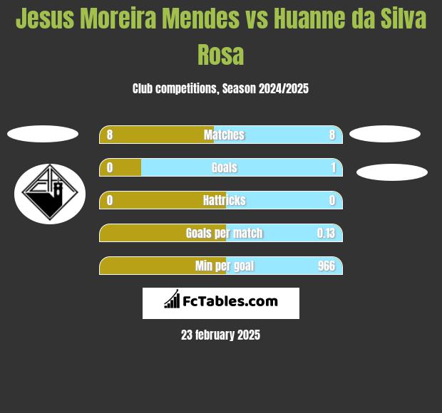 Jesus Moreira Mendes vs Huanne da Silva Rosa h2h player stats