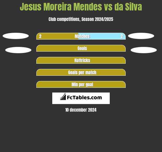 Jesus Moreira Mendes vs da Silva h2h player stats