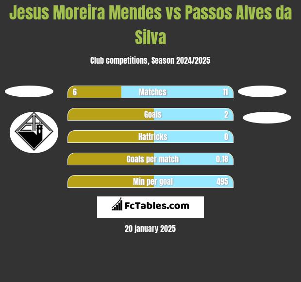 Jesus Moreira Mendes vs Passos Alves da Silva h2h player stats