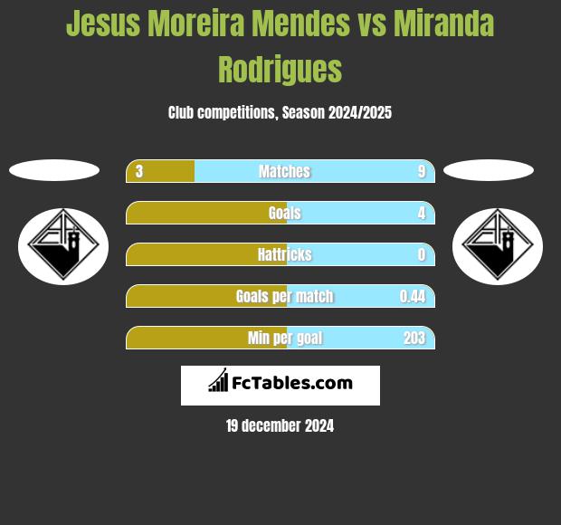 Jesus Moreira Mendes vs Miranda Rodrigues h2h player stats