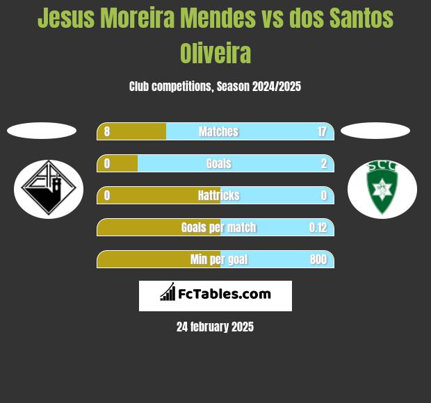 Jesus Moreira Mendes vs dos Santos Oliveira h2h player stats