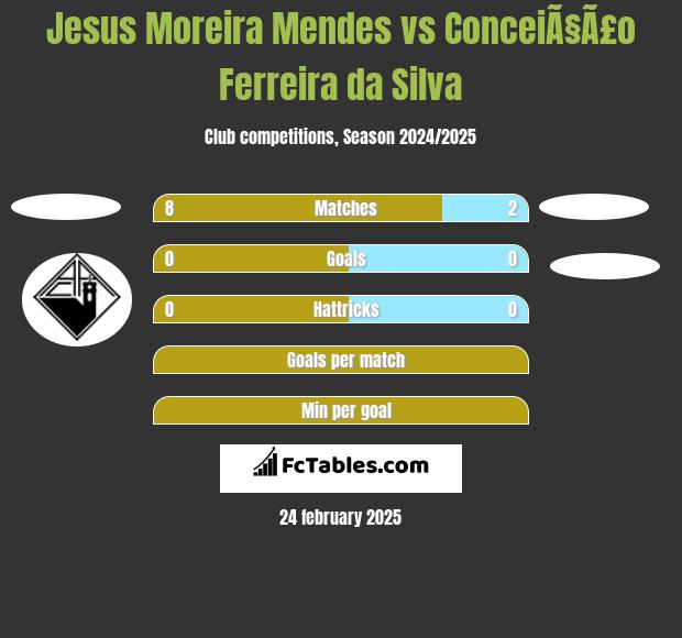 Jesus Moreira Mendes vs ConceiÃ§Ã£o Ferreira da Silva h2h player stats