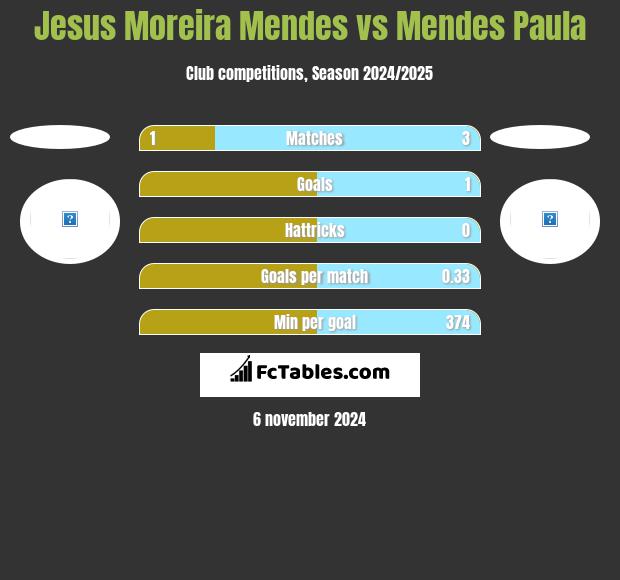 Jesus Moreira Mendes vs Mendes Paula h2h player stats