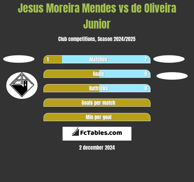 Jesus Moreira Mendes vs de Oliveira Junior h2h player stats