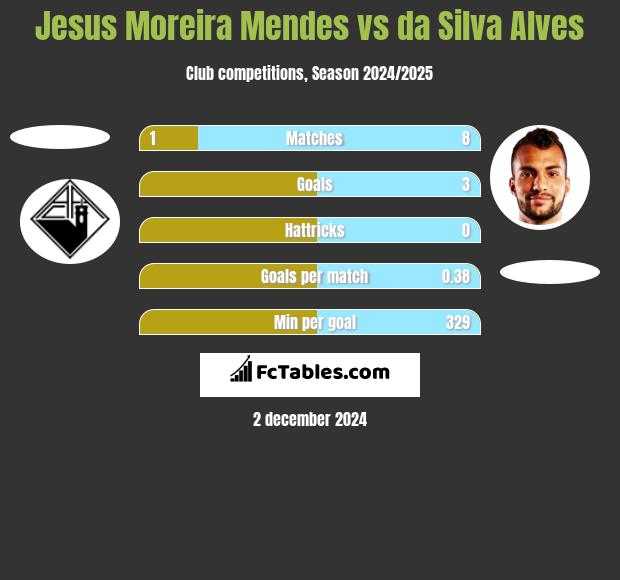 Jesus Moreira Mendes vs da Silva Alves h2h player stats