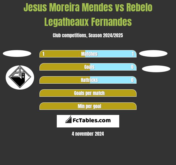 Jesus Moreira Mendes vs Rebelo Legatheaux Fernandes h2h player stats