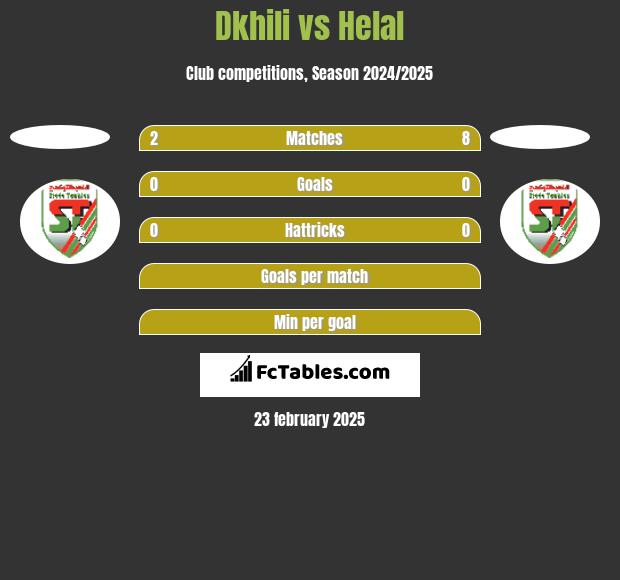 Dkhili vs Helal h2h player stats