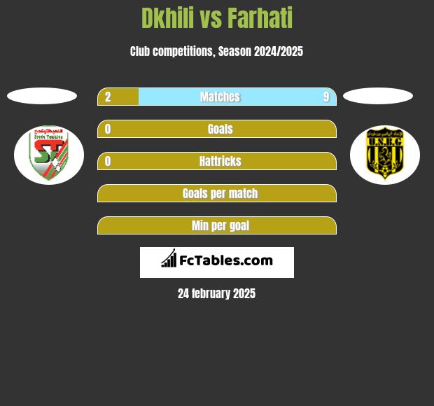 Dkhili vs Farhati h2h player stats