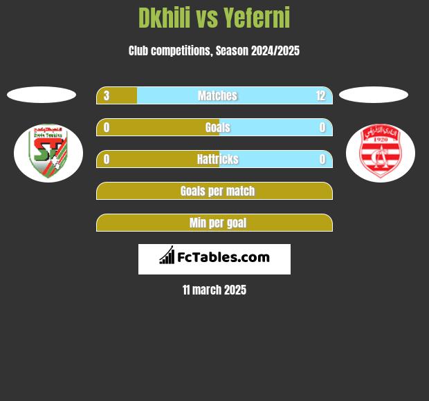 Dkhili vs Yeferni h2h player stats