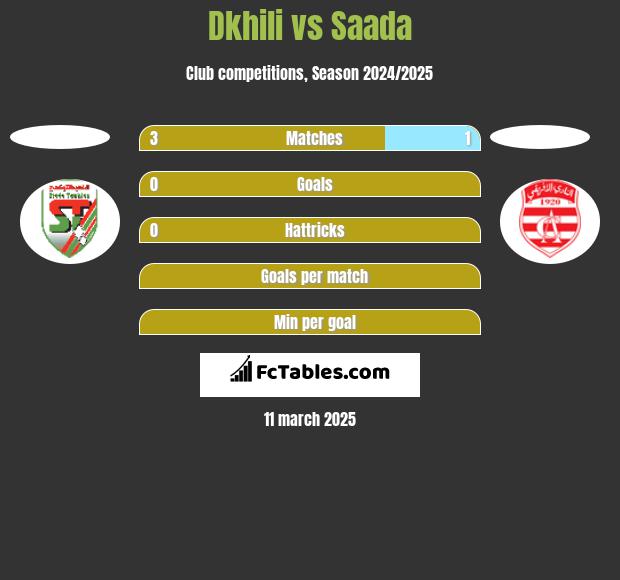 Dkhili vs Saada h2h player stats