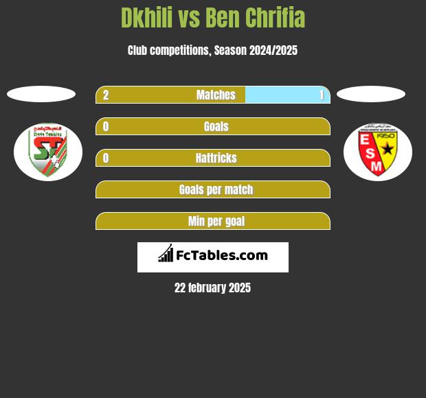 Dkhili vs Ben Chrifia h2h player stats