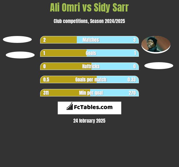 Ali Omri vs Sidy Sarr h2h player stats