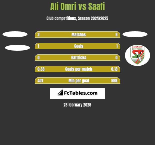 Ali Omri vs Saafi h2h player stats