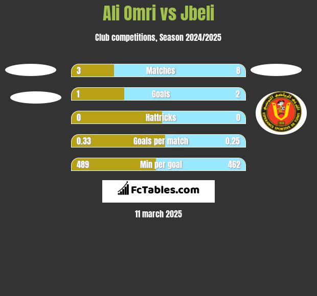 Ali Omri vs Jbeli h2h player stats