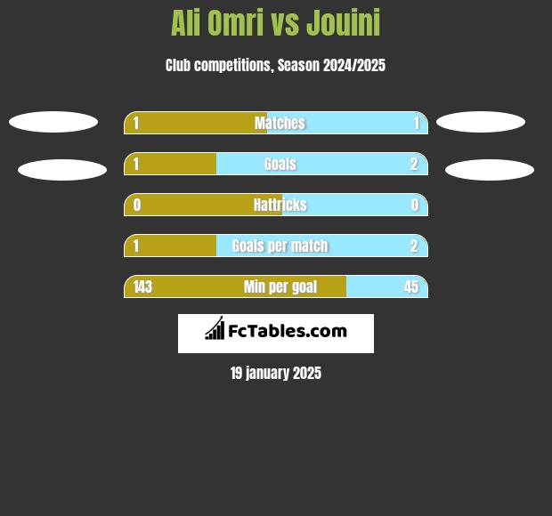 Ali Omri vs Jouini h2h player stats