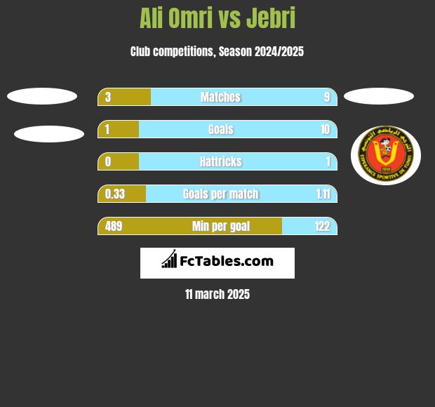 Ali Omri vs Jebri h2h player stats