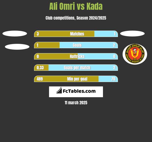 Ali Omri vs Kada h2h player stats