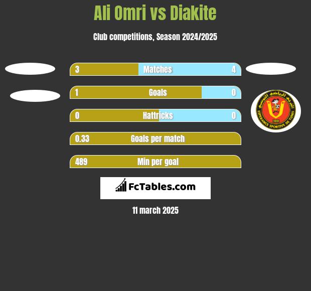 Ali Omri vs Diakite h2h player stats