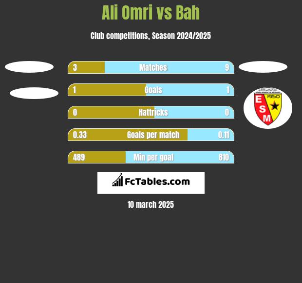 Ali Omri vs Bah h2h player stats