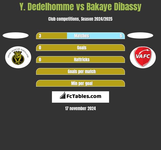 Y. Dedelhomme vs Bakaye Dibassy h2h player stats