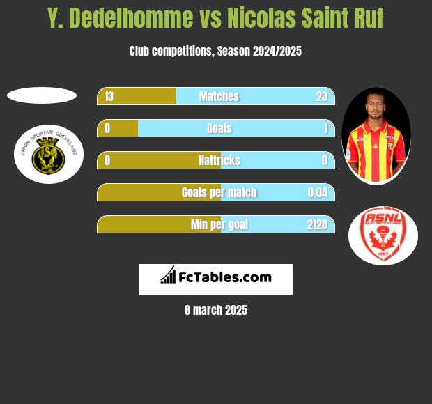 Y. Dedelhomme vs Nicolas Saint Ruf h2h player stats