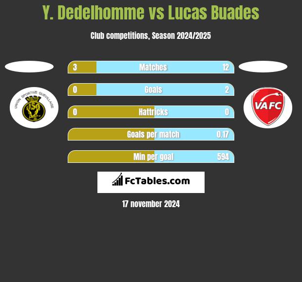 Y. Dedelhomme vs Lucas Buades h2h player stats