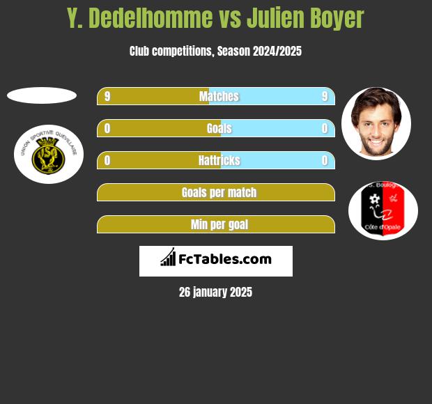 Y. Dedelhomme vs Julien Boyer h2h player stats