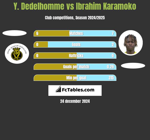 Y. Dedelhomme vs Ibrahim Karamoko h2h player stats