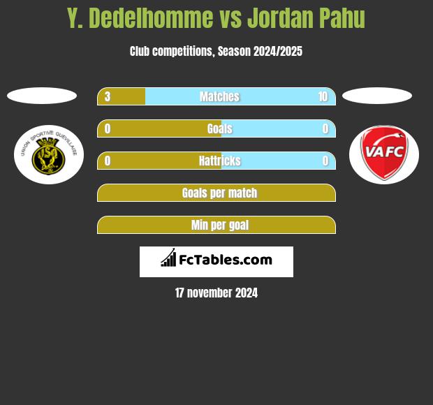 Y. Dedelhomme vs Jordan Pahu h2h player stats