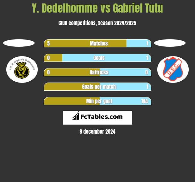 Y. Dedelhomme vs Gabriel Tutu h2h player stats