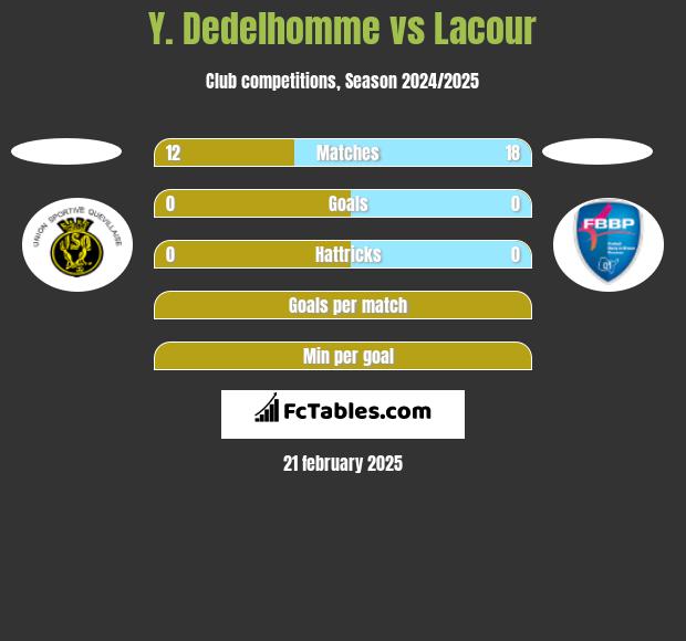 Y. Dedelhomme vs Lacour h2h player stats