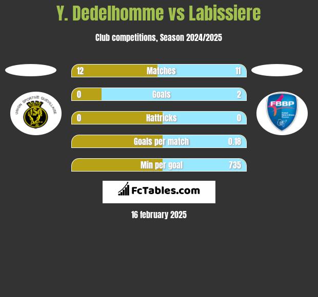 Y. Dedelhomme vs Labissiere h2h player stats