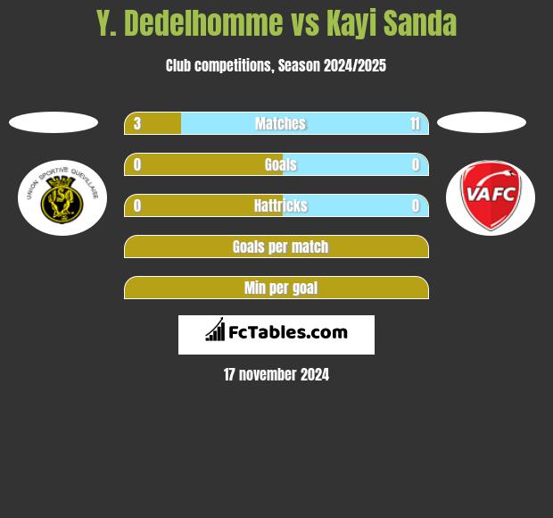 Y. Dedelhomme vs Kayi Sanda h2h player stats