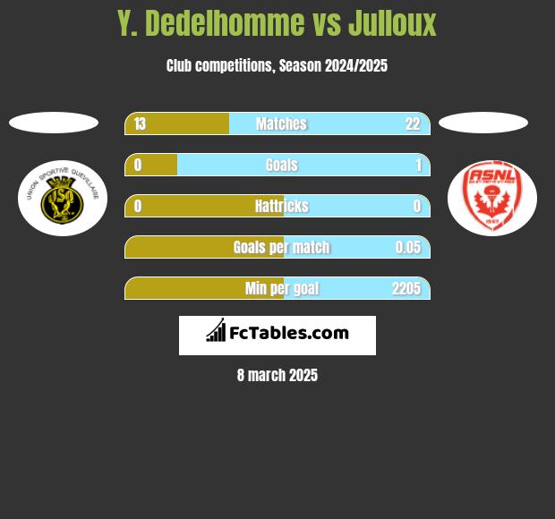 Y. Dedelhomme vs Julloux h2h player stats