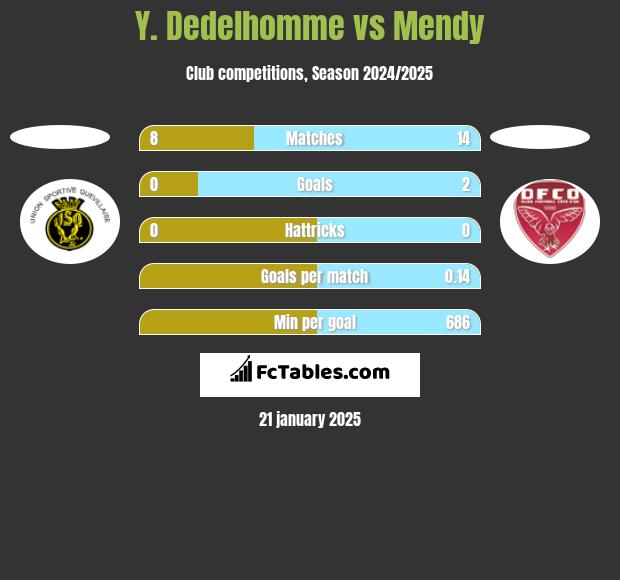 Y. Dedelhomme vs Mendy h2h player stats