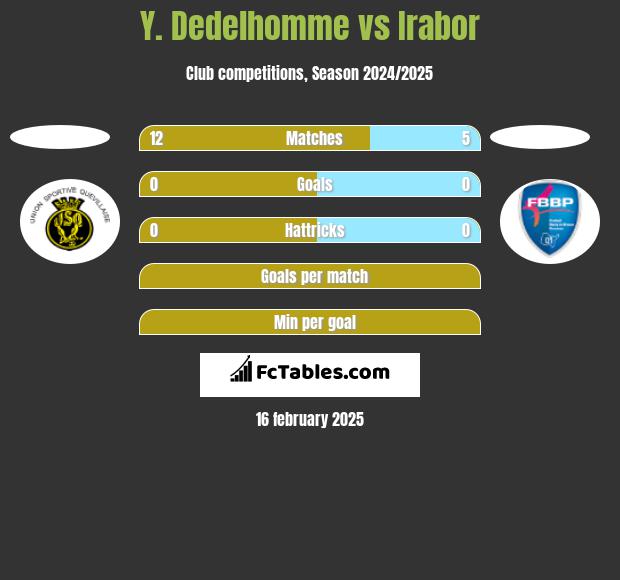 Y. Dedelhomme vs Irabor h2h player stats