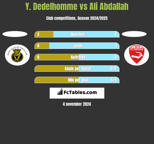 Y. Dedelhomme vs Ali Abdallah h2h player stats