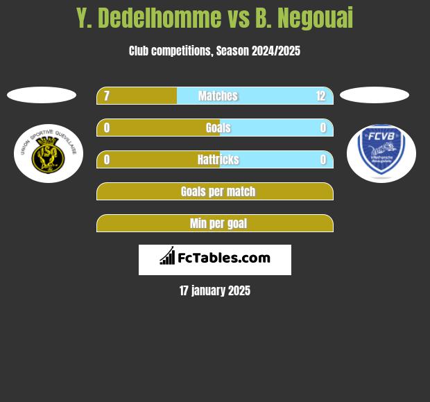 Y. Dedelhomme vs B. Negouai h2h player stats