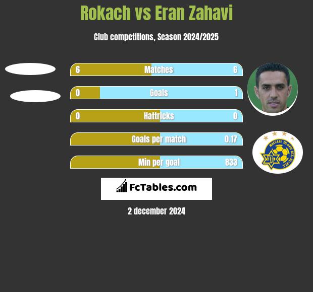 Rokach vs Eran Zahavi h2h player stats