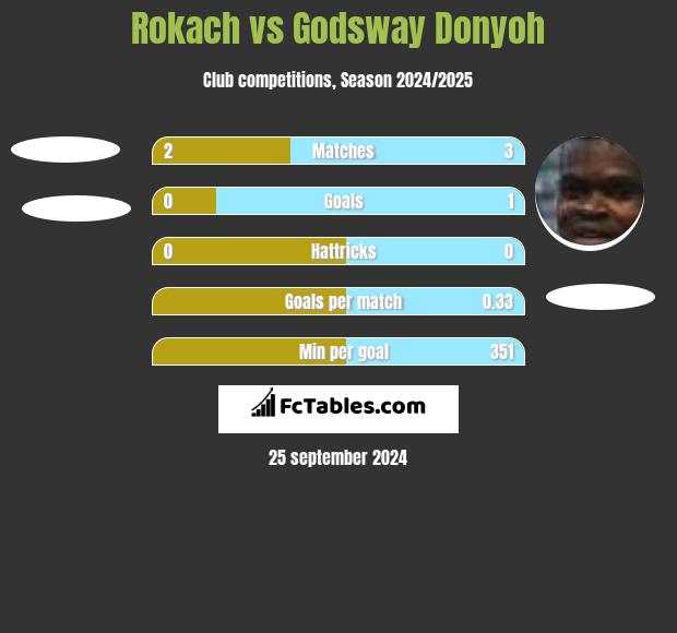 Rokach vs Godsway Donyoh h2h player stats