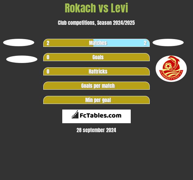 Rokach vs Levi h2h player stats