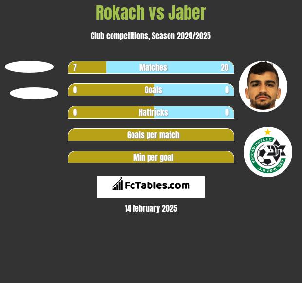 Rokach vs Jaber h2h player stats