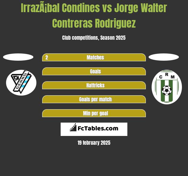 IrrazÃ¡bal Condines vs Jorge Walter Contreras Rodriguez h2h player stats