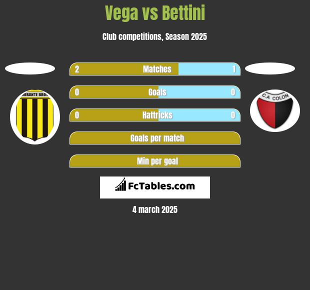 Vega vs Bettini h2h player stats