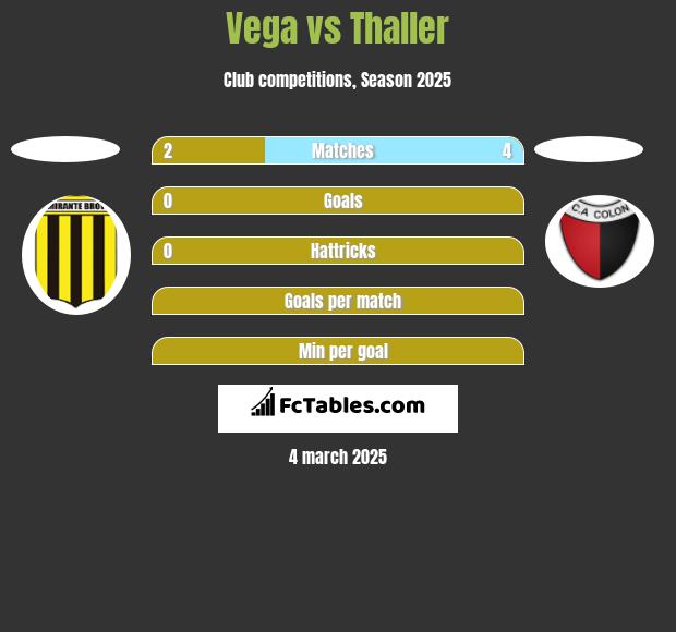 Vega vs Thaller h2h player stats